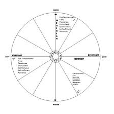 Sun, mercury and moon are the personal planets that determine the personality of an individual. 26 Astrology Dominant Element Calculator Astrology Today