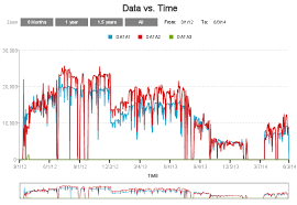 data visualization gallery zingchart