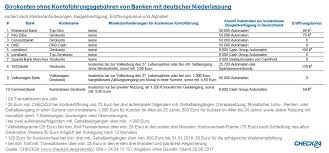 Es gibt sogar banken ohne kontoführungsgebühren, die komplett auf die erhebung von gebühren verzichten. Girokonten Die Meisten Verbraucher Vermeiden Gebuhren Und Hohe Dispozinsen Presseportal