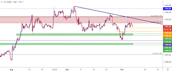 gold price technical outlook gold holds at key resistance