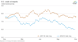 This Week In Petroleum Crude Oil Section