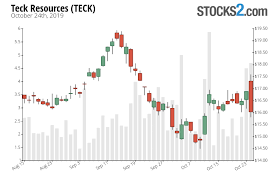 Teck Stock Buy Or Sell Teck Resources