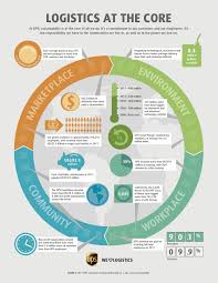 Ups Logistics At The Core Logistics Management Logistics Supply Supply Chain Logistics
