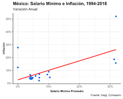 En los últimos años transcurridos del régimen de zedillo, los salarios y remuneraciones en méxico disminuyeron entre 30 y 50 centavos de dólar, por. Elevar El Salario Minimo Genera Inflacion Rankia