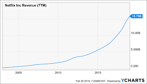 risk and reward in netflix stock netflix inc nasdaq