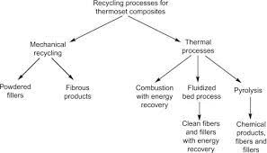 Introduction To Polymer And Their Recycling Techniques Sciencedirect