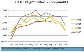 Cass Freight Index Report September Noatum Logistics