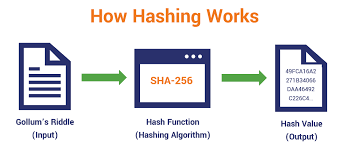 Gua sha is a process in which a tool is scraped against the skin to the point that it creates mild you can exhale: What Is A Hash Function In Cryptography A Beginner S Guide Hashed Out By The Ssl Store