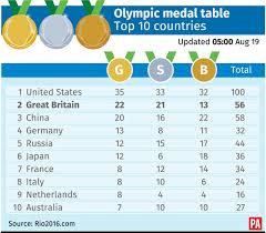 Data shows that the usual suspects will be on the top of the table: Pa Media On Twitter Olympic Medal Table Top Ten Countries Rio2016