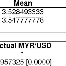Pdf On The Exchange Rates Behavior By Ppp A Test On Malaysian Ringgit And Us Dollar