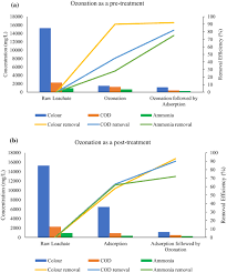 The conversion value for 1 leo to 1.17 eur. Sequential Treatment For Stabilized Landfill Leachate By Ozonation Adsorption And Adsorption Ozonation Methods Springerlink