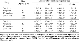 Tanah kawasan brownfield ini juga termasuk tanah kerajaan atau tanah persendirian. Effects Of The Methanol And Alkaloid Extracts Of M Speciosa Leaves And Download Table