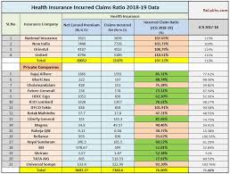 It also highlights the financial strength of the insurance company to pay the claims by maintaining adequate reserves and surplus. Health Insurance Incurred Claims Ratio 2018 19 Best Health Insurers