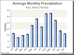 Climate In Key West Florida