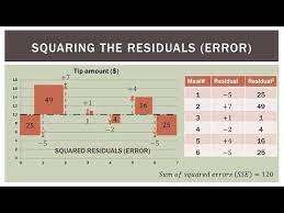 Statistics Pl14 Simple Linear Regression Linear Regression Ap Statistics Regression