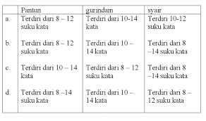 Setiap bait berisi dua baris. Ciri Ciri Puisi Pantun Gurindam Dan Syair