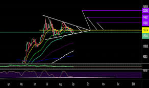 Btc Aud Bitcoin To Aud Price Chart Tradingview