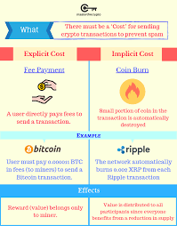 Guide To Coin Burning What Is Coin Burn And How Does It Work Cryptocurrency Cryptocurrency News Trade Finance