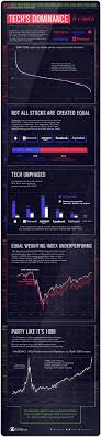 Data provided by edgar online. The Stocks To Rule Them All Big Tech S Might In Five Charts Visual Capitalist