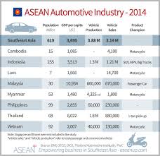 The automotive industry in indonesia is one of the five leading industries which are the government's priority. Southeast Asia Automotive Industry Overview Market Analysis Asean Up