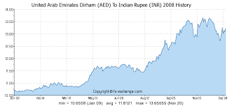 400 Aed United Arab Emirates Dirham Aed To Indian Rupee