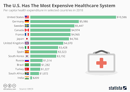 Chart The U S Has The Most Expensive Healthcare System In