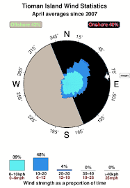 The flight time calculator measures the average flight duration between points. Tioman Island Wind Stats