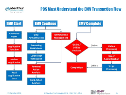 Emv Transaction Flow For Afd