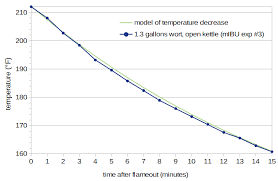 A Modified Ibu Calculation Especially For Late Hopping And