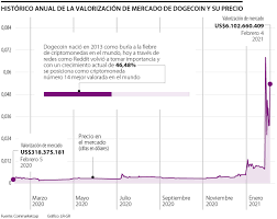 Hardware softwareganancias y mucho más para comenzar a minar doge. Dogecoin La Criptomoneda Que Se Volvio El Nuevo Objetivo De Los Foreros De Reddit
