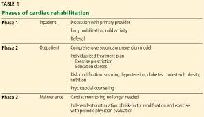 cardiac rehabilitation a class 1 recommendation that