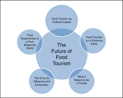Drivers Shaping The Future Of Food Tourism Download Scientific Diagram