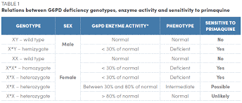 Image result for G6PD Deficiency Detection