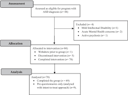 These problems can be mild, severe, or somewhere in is rett syndrome an asd? Modified Cbt For Social Anxiety And Social Functioning In Young Adults With Autism Spectrum Disorder Molecular Autism Full Text