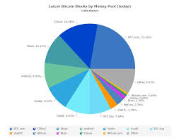 Комиссия пула binance pool составит 2,5%. Can Bitcoin Survive China Mining Pool Attack Without Chainlocks Dash News
