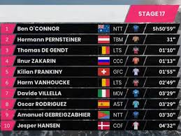 On 26 may 2019, the race organisers rcs sport originally announced that the start of the 2021 giro. Giro De Italia 2020 Clasificaciones Completas De La Etapa 17