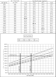 Fuel And Air Flow Analaysis