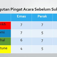 Saluran interaktif itu akan menyediakan maklumat terkini mengenai kl 2017, sorotan berita, kutipan pingat, jadual perlawanan, sorotan video dan banyak lagi. Senarai Pungutan Pingat Sukan Sea 2017