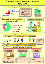 A questionnaire similar to the elderly cognitive assessment questionnaire (ecaq) was used as a screening instrument for cognitive impairment. Department Of Statistics Malaysia Official Portal