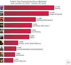 fortnite remains top of twitch after unmoving black ops 4