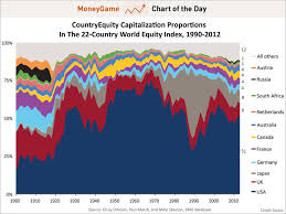 World Stock Market Mix Since 1900 Business Insider