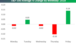 The stock market always has a few surprises in store, as any investor in 2020 would attest. Best Time S Of Day Week And Month To Trade Stocks