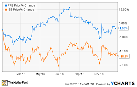 2 Reasons Pfizers Stock Beat The Field In 2016 The Motley