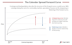 Getting Started With Calendar Spreads In Futures Exegy