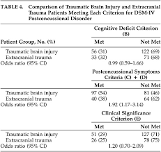 Diagnostic Criteria For Postconcussional Syndrome After Mild To Moderate Traumatic Brain Injury The Journal Of Neuropsychiatry And Clinical Neurosciences