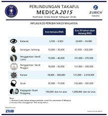 Urusan mudah di semua hospital swasta. Tempoh Menunggu Medical Kad Ambik Medical Card Hari Nie Bukan Terus Boleh Guna Yea Ada Tempoh Menunggu Baru Boleh Guna Hanya Penyakit Yang Wujud Selepas Tempoh Menunggu 30 120 Hari Yang Boleh Dilindungi