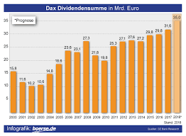 Egal ob du süße getränke magst oder nicht. Dividenden Kalender 2021 Dividenden Fahrplan Boerse De