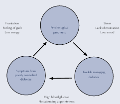 The Role Of Psychological Interventions For People With Diabetes And Mental Health Issues Semantic Scholar