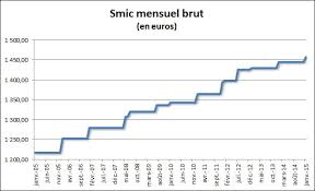Maybe you would like to learn more about one of these? Smic 2015 Montant Mensuel Et Taux Horaire Foeurodif Bouchara