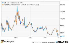 will a federal reserve rate hike mean more interest in your